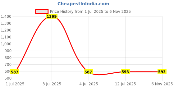 myntra.com Clora Creation Burgundy Embroidered Dupatta with Gotta Patti clora creation Price History Graph from 1 Jul 2025 to 6 Nov 2025