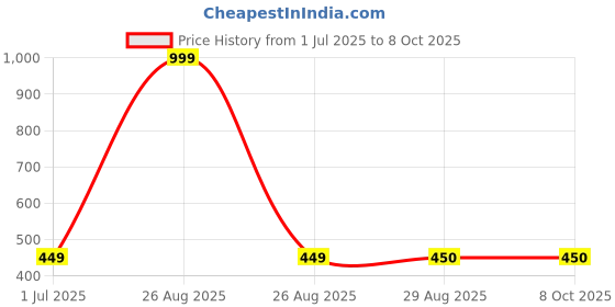 myntra.com Clora Creation Checked Pure Cotton Dupatta clora creation Price History Graph from 1 Jul 2025 to 7 Oct 2025