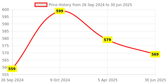 myntra.com Clora Creation Chiffon Dupatta clora creation Price History Graph from 26 Sep 2024 to 30 Jun 2025
