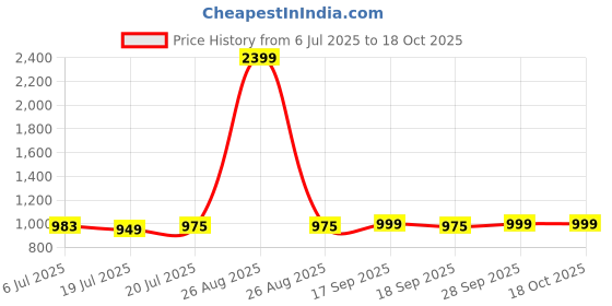 myntra.com clora creation Clora Bandhani Print Flared Maxi Skirt With Gotta Patti Detail clora creation Price History Graph from 6 Jul 2025 to 18 Oct 2025
