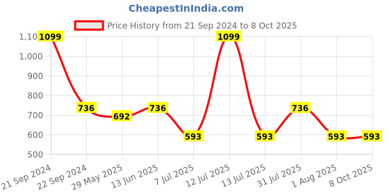 myntra.com clora creation Clora Black Regular Fit Solid Pants clora creation Price History Graph from 21 Sep 2024 to 8 Oct 2025