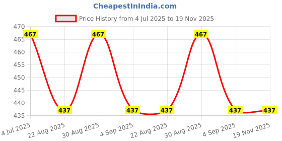 myntra.com clora creation Clora Creations Navy Blue & Gold-Toned Printed Rayon Palazzo clora creation Price History Graph from 4 Jul 2025 to 19 Nov 2025