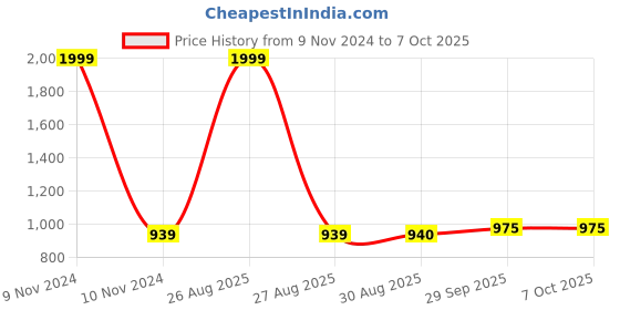 myntra.com clora creation Clora Ethnic Printed Maxi Skirt clora creation Price History Graph from 9 Nov 2024 to 7 Oct 2025