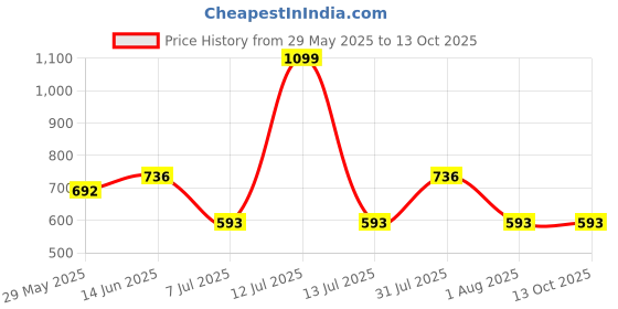 myntra.com clora creation Clora Women Grey Regular Fit Solid Ankle Length Pants clora creation Price History Graph from 29 May 2025 to 13 Oct 2025
