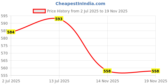 myntra.com clora creation Clora Women Yellow Bandhani Gotta Patti Dupatta clora creation Price History Graph from 2 Jul 2025 to 19 Nov 2025