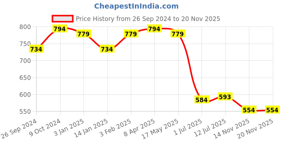 myntra.com Clora Creation Coffee Brown & Gold-Toned Embroidered Velvet Dupatta clora creation Price History Graph from 26 Sep 2024 to 20 Nov 2025