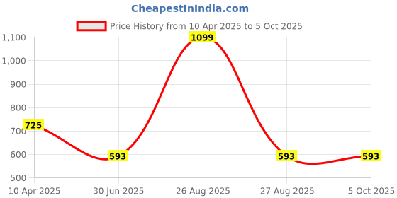 myntra.com Clora Creation Cream-Colored Printed Silk Dupatta clora creation Price History Graph from 10 Apr 2025 to 4 Oct 2025