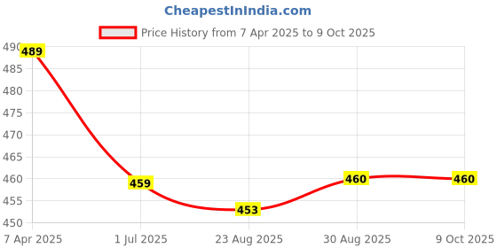 myntra.com Clora Creation Cream-Coloured & Gold-Toned Cotton Tussar Dupatta clora creation Price History Graph from 7 Apr 2025 to 9 Oct 2025