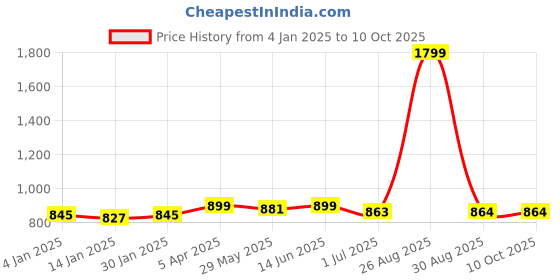 myntra.com Clora Creation Cream-Coloured & Gold-Toned Ethnic Motifs Embroidered Velvet Dupatta with Gotta Patti clora creation Price History Graph from 4 Jan 2025 to 9 Oct 2025