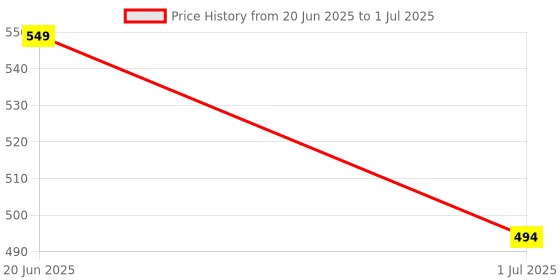 myntra.com Clora Creation Cream-Coloured & Gold-Toned Ethnic Motifs Printed Dupatta with Gotta Patti clora creation Price History Graph from 20 Jun 2025 to 1 Jul 2025
