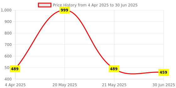myntra.com Clora Creation Cream-Coloured & Gold-Toned Solid Dupatta clora creation Price History Graph from 4 Apr 2025 to 30 Jun 2025