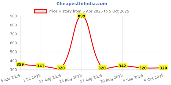 myntra.com Clora Creation Cream-Coloured & Gold-Toned Striped Tissue Silk Dupatta clora creation Price History Graph from 5 Apr 2025 to 4 Oct 2025