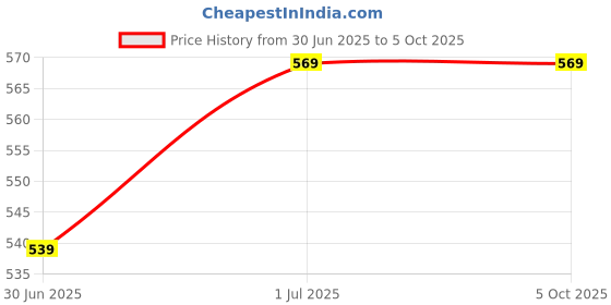 myntra.com Clora Creation Cream-Coloured & Silver-Toned Mirror Work Dupatta clora creation Price History Graph from 30 Jun 2025 to 5 Oct 2025