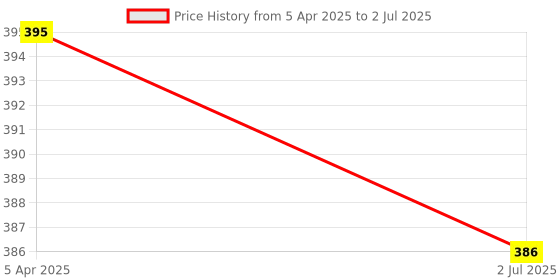myntra.com Clora Creation Cream-Coloured Checked Organza Sequinned Net Dupatta clora creation Price History Graph from 5 Apr 2025 to 2 Jul 2025
