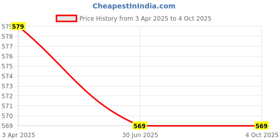 myntra.com Clora Creation Dupatta with Gotta Patti clora creation Price History Graph from 3 Apr 2025 to 4 Oct 2025