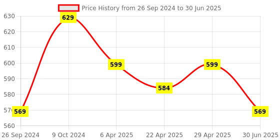myntra.com Clora Creation Dupatta with Sequinned clora creation Price History Graph from 26 Sep 2024 to 30 Jun 2025