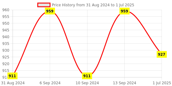 myntra.com Clora Creation Dyed Bandhani Dupatta with Gotta Patti clora creation Price History Graph from 31 Aug 2024 to 1 Jul 2025