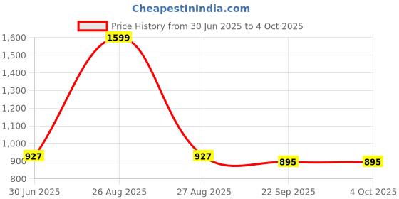 myntra.com Clora Creation Dyed Tie and Dye Dupatta with Gotta Patti clora creation Price History Graph from 30 Jun 2025 to 4 Oct 2025