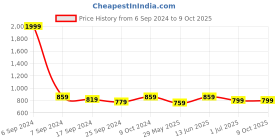 myntra.com Clora Creation Embellished Border Loose-Fit Afghani Salwar clora creation Price History Graph from 6 Sep 2024 to 9 Oct 2025