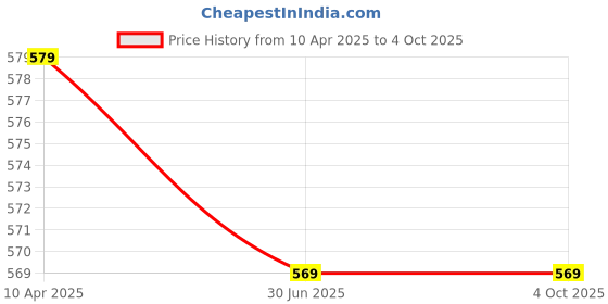 myntra.com Clora Creation Embellished Chiffon Dupatta clora creation Price History Graph from 10 Apr 2025 to 4 Oct 2025