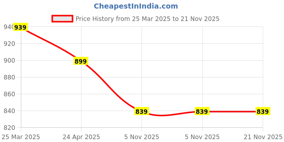 myntra.com Clora Creation Embellished Cotton Dhoti Pants clora creation Price History Graph from 25 Mar 2025 to 20 Nov 2025