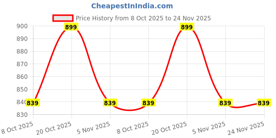 myntra.com Clora Creation Embellished Dhoti Pants clora creation Price History Graph from 8 Oct 2025 to 23 Nov 2025
