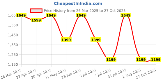 myntra.com Clora Creation Embellished Flared Maxi Skirt clora creation Price History Graph from 26 Mar 2025 to 26 Oct 2025