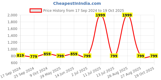 myntra.com Clora Creation Embellished Hem Loose Fit Afghani Salwar clora creation Price History Graph from 17 Sep 2024 to 18 Oct 2025