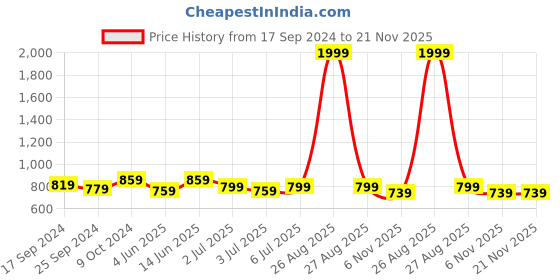 myntra.com Clora Creation Embellished Hem Mid-Rise Loose Fit Afghani Salwar clora creation Price History Graph from 17 Sep 2024 to 21 Nov 2025