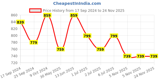 myntra.com Clora Creation Embellished Hem Mid-Rise Loose Fit Afghani Salwar clora creation Price History Graph from 17 Sep 2024 to 24 Nov 2025