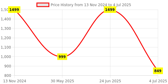 myntra.com Clora Creation Embellished Kaftan Top With Trouser Co-Ords clora creation Price History Graph from 13 Nov 2024 to 4 Jul 2025