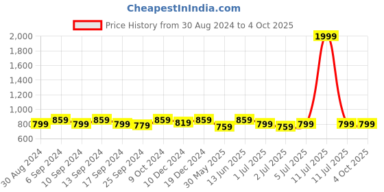 myntra.com Clora Creation Embellished Loose-Fit Afghani Salwar clora creation Price History Graph from 30 Aug 2024 to 4 Oct 2025