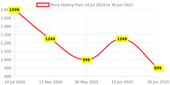 myntra.com Clora Creation Embellished Printed Tunic With Trouser Co-Ords clora creation Price History Graph from 24 Jul 2024 to 30 Jun 2025