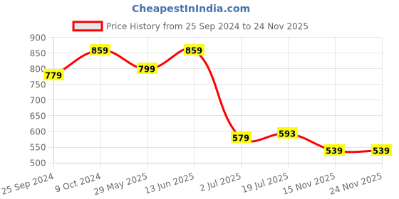 myntra.com Clora Creation Embellished Pure Cotton Afghani Salwar clora creation Price History Graph from 25 Sep 2024 to 24 Nov 2025