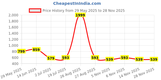 myntra.com Clora Creation Embellished Pure Cotton Afghani Salwar clora creation Price History Graph from 29 May 2025 to 26 Nov 2025