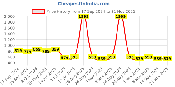 myntra.com Clora Creation Embellished Pure Cotton Afghani Salwar clora creation Price History Graph from 17 Sep 2024 to 21 Nov 2025