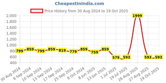myntra.com Clora Creation Embellished Pure Cotton Afghani Salwar clora creation Price History Graph from 30 Aug 2024 to 18 Oct 2025