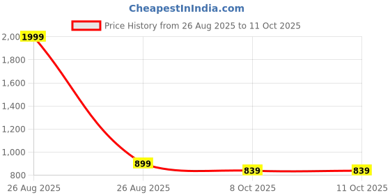 myntra.com Clora Creation Embellished Rayon Dhoti Pants clora creation Price History Graph from 26 Aug 2025 to 11 Oct 2025