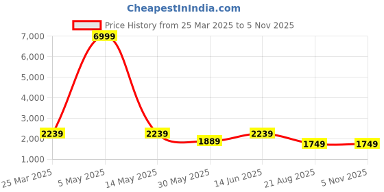 myntra.com Clora Creation Embellished Sequinned Sweetheart Neck Blouse & Ready to Wear Lehenga clora creation Price History Graph from 25 Mar 2025 to 5 Nov 2025
