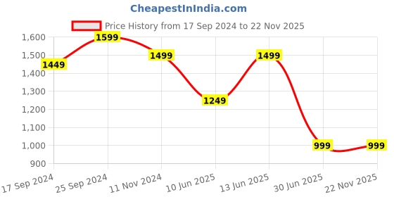 myntra.com Clora Creation Embellished Shirt Collar Tunic With Dhoti Pants Co-Ords clora creation Price History Graph from 17 Sep 2024 to 22 Nov 2025