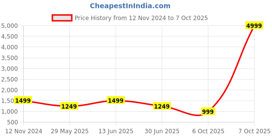 myntra.com Clora Creation Embellished Shirt Collar Tunic With Dhoti Pants Co-Ords clora creation Price History Graph from 12 Nov 2024 to 7 Oct 2025