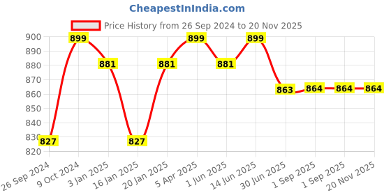 myntra.com Clora Creation Embellished Velvet Dupatta clora creation Price History Graph from 26 Sep 2024 to 19 Nov 2025