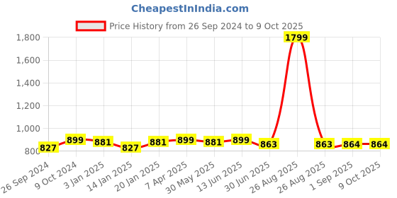 myntra.com Clora Creation Embellished Velvet Dupatta clora creation Price History Graph from 26 Sep 2024 to 9 Oct 2025