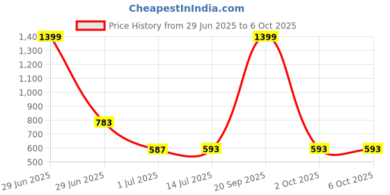 myntra.com Clora Creation Embroidered Beads & Stones Dupatta clora creation Price History Graph from 29 Jun 2025 to 5 Oct 2025