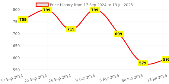 myntra.com Clora Creation Embroidered Cotton Dupatta with Sequinned clora creation Price History Graph from 17 Sep 2024 to 13 Jul 2025