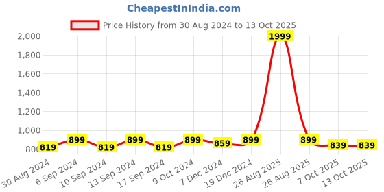 myntra.com Clora Creation Embroidered Dhoti Pants clora creation Price History Graph from 30 Aug 2024 to 12 Oct 2025