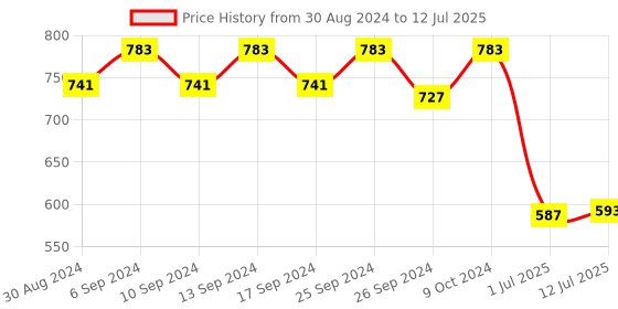 myntra.com Clora Creation Embroidered Dupatta clora creation Price History Graph from 30 Aug 2024 to 12 Jul 2025