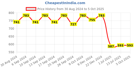 myntra.com Clora Creation Embroidered Dupatta with Beads and Stones clora creation Price History Graph from 30 Aug 2024 to 5 Oct 2025