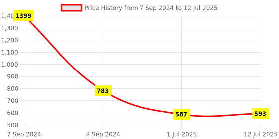 myntra.com Clora Creation Embroidered Dupatta with Beads and Stones clora creation Price History Graph from 7 Sep 2024 to 12 Jul 2025