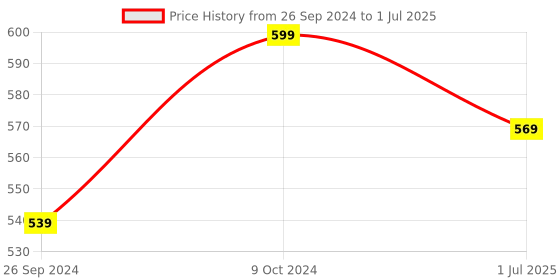 myntra.com Clora Creation Embroidered Dupatta with Gotta Patti clora creation Price History Graph from 26 Sep 2024 to 1 Jul 2025